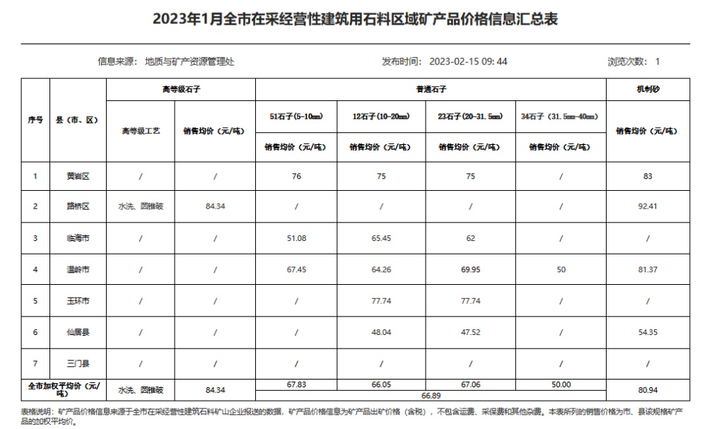 砂石價格