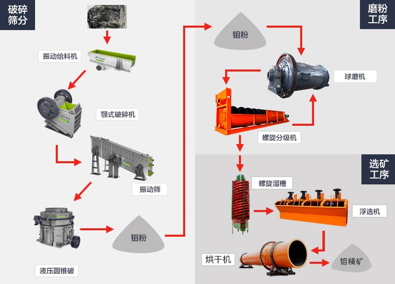 輝鉬礦破碎生產(chǎn)線工藝流程介紹