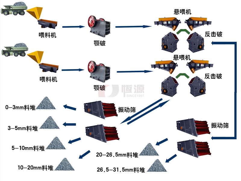 破碎生產(chǎn)線中的開路和閉路是什么意思？