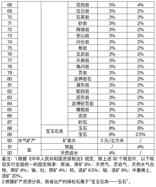 礦產(chǎn)資源稅稅率