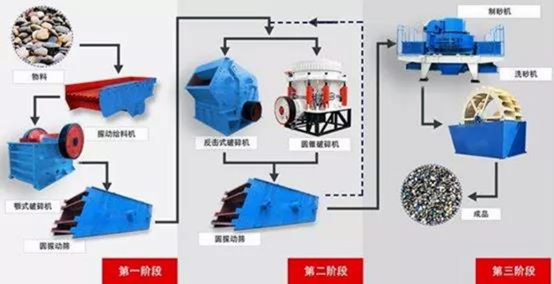 破碎生產線的開路和閉路